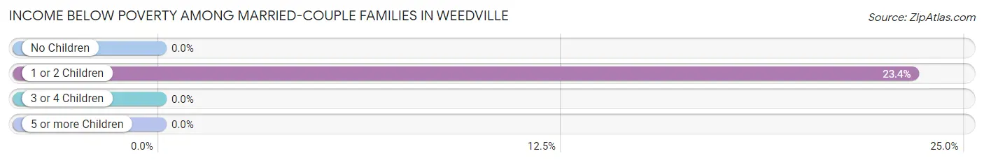 Income Below Poverty Among Married-Couple Families in Weedville