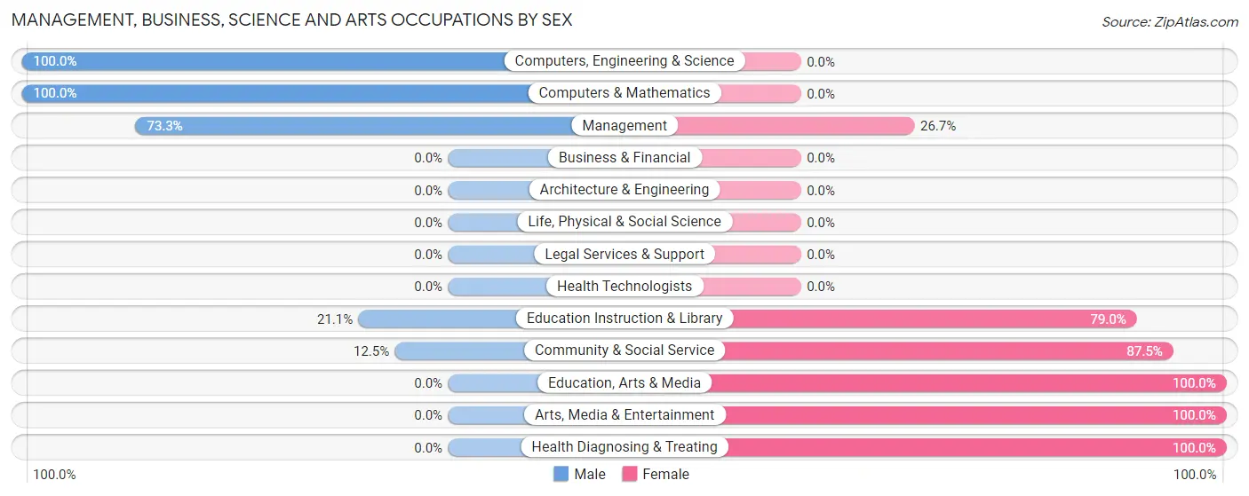 Management, Business, Science and Arts Occupations by Sex in Weedville