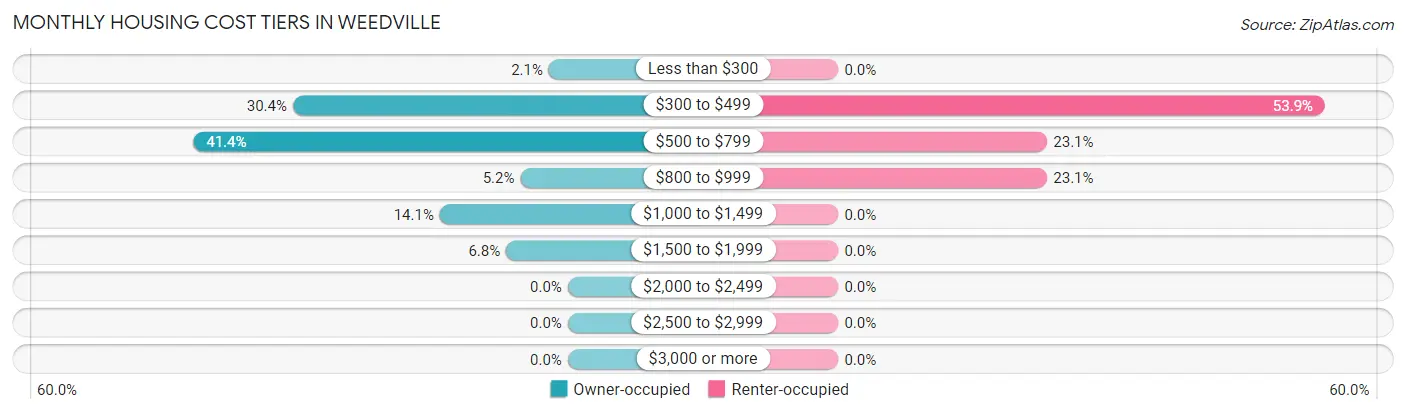 Monthly Housing Cost Tiers in Weedville