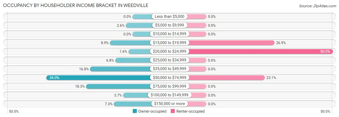 Occupancy by Householder Income Bracket in Weedville
