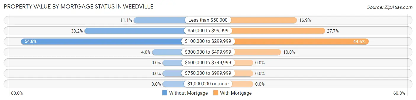 Property Value by Mortgage Status in Weedville