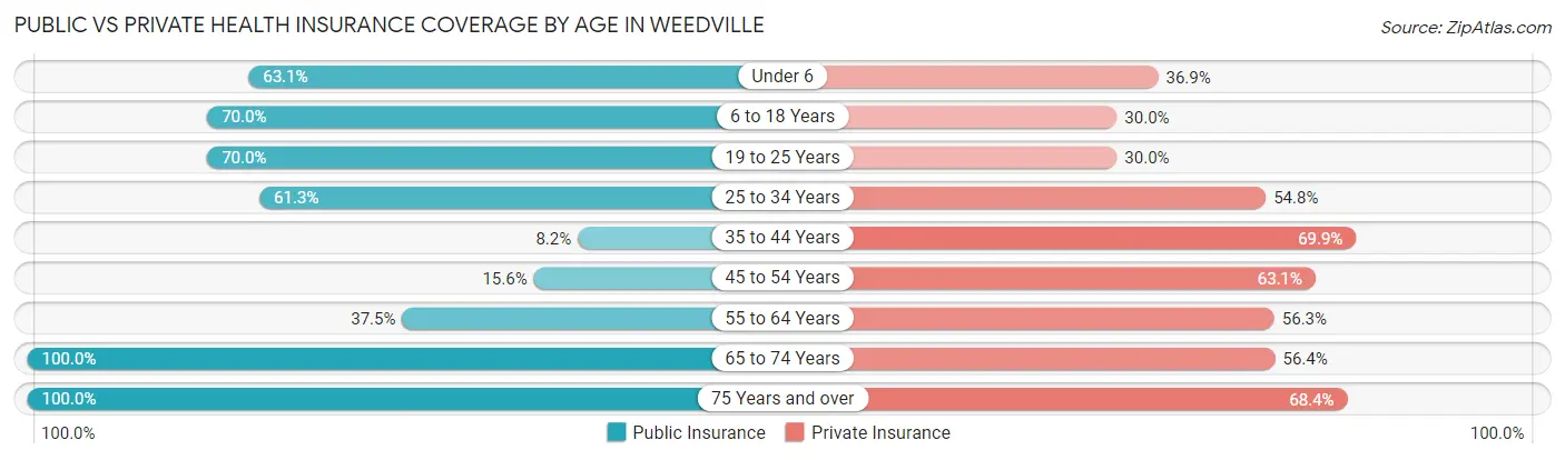 Public vs Private Health Insurance Coverage by Age in Weedville