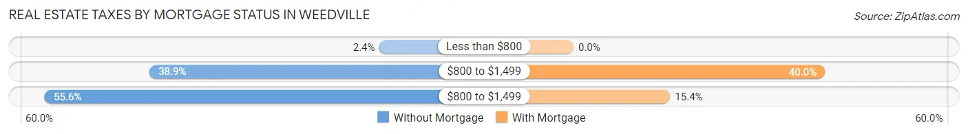 Real Estate Taxes by Mortgage Status in Weedville