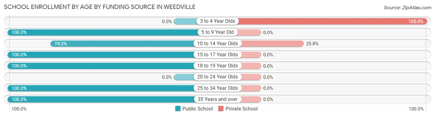 School Enrollment by Age by Funding Source in Weedville
