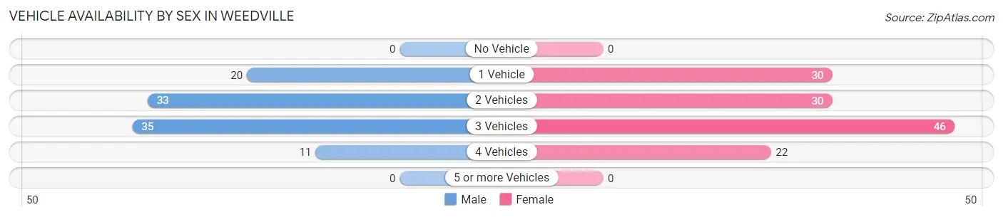 Vehicle Availability by Sex in Weedville