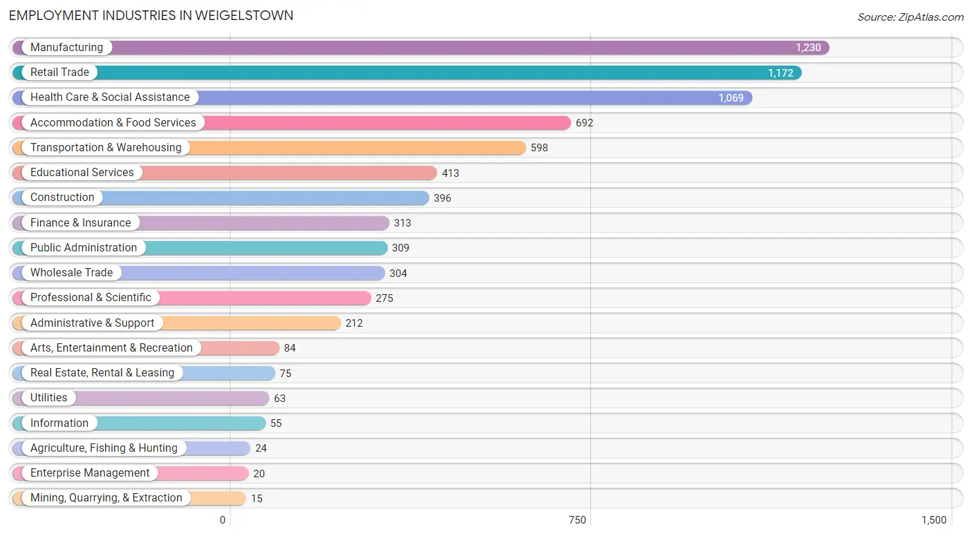 Employment Industries in Weigelstown