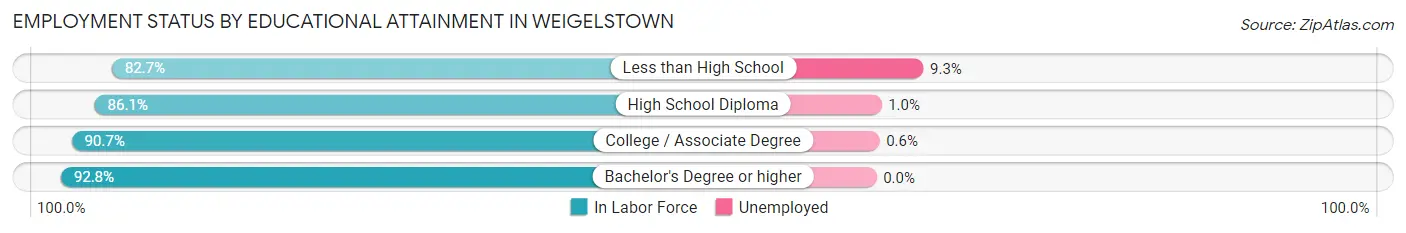 Employment Status by Educational Attainment in Weigelstown