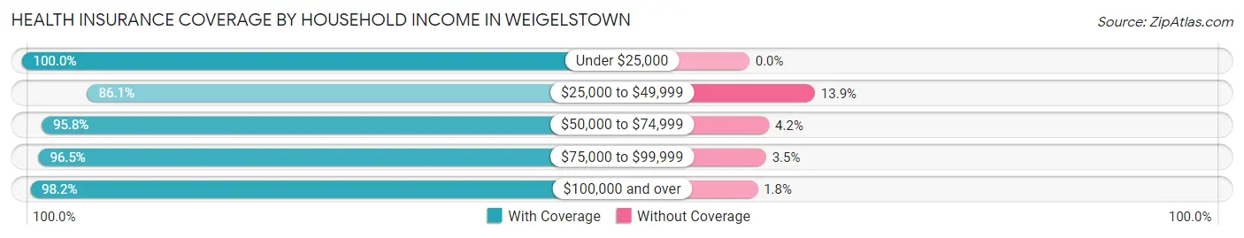 Health Insurance Coverage by Household Income in Weigelstown