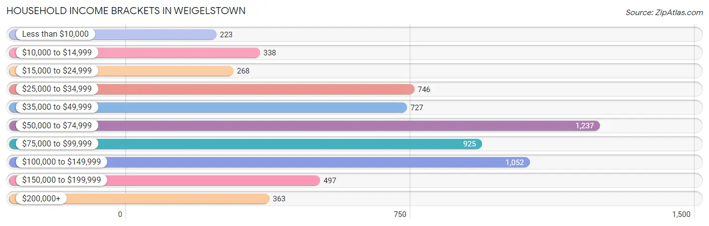 Household Income Brackets in Weigelstown