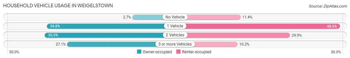 Household Vehicle Usage in Weigelstown
