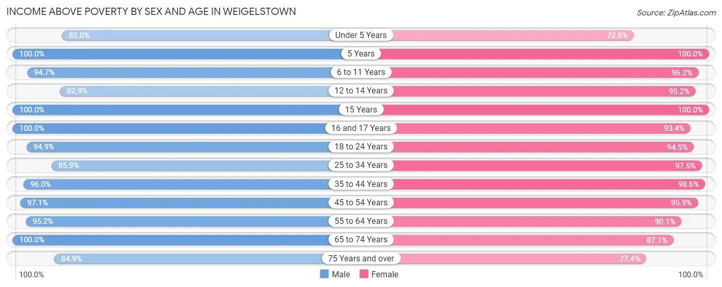 Income Above Poverty by Sex and Age in Weigelstown