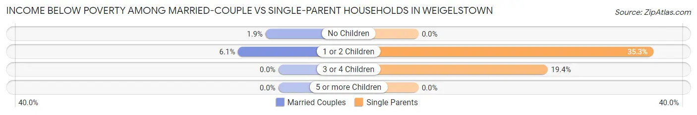Income Below Poverty Among Married-Couple vs Single-Parent Households in Weigelstown