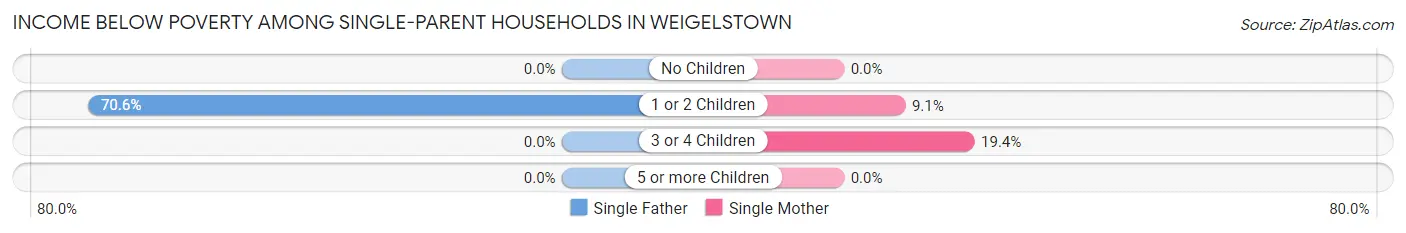 Income Below Poverty Among Single-Parent Households in Weigelstown