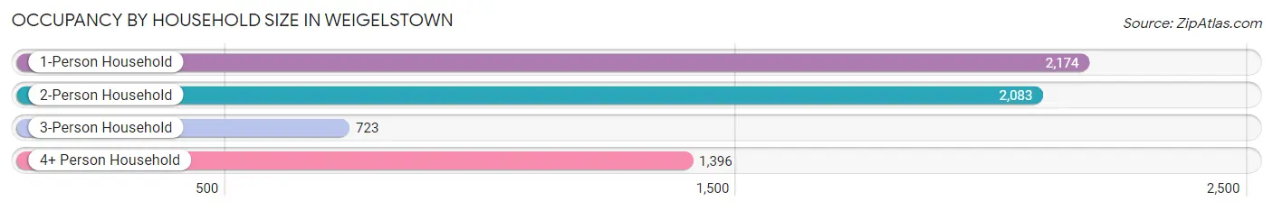 Occupancy by Household Size in Weigelstown