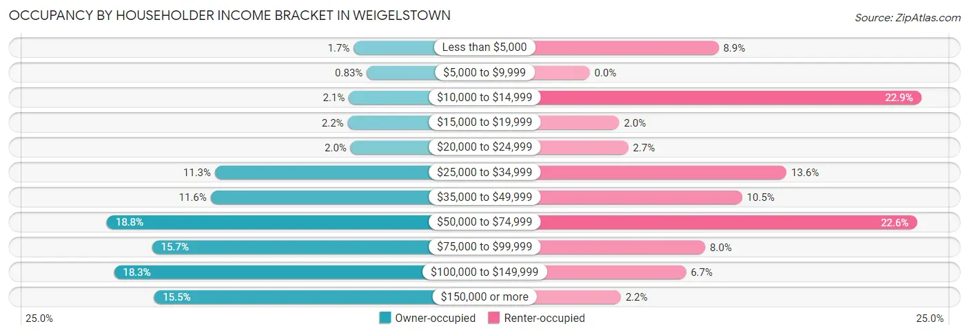 Occupancy by Householder Income Bracket in Weigelstown