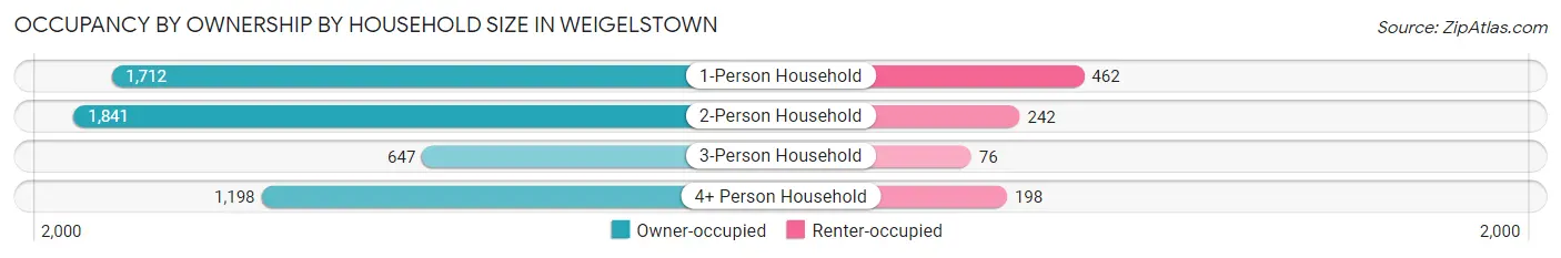 Occupancy by Ownership by Household Size in Weigelstown