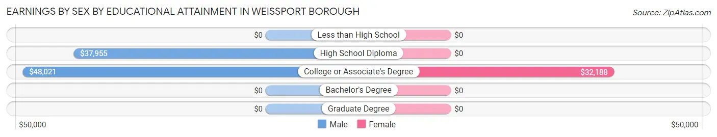 Earnings by Sex by Educational Attainment in Weissport borough