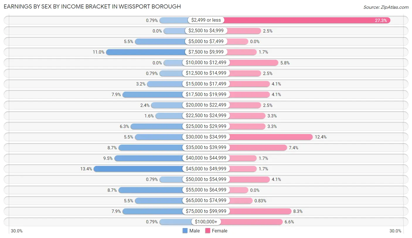 Earnings by Sex by Income Bracket in Weissport borough