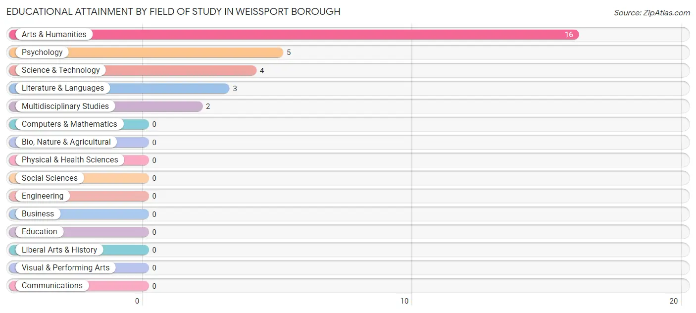 Educational Attainment by Field of Study in Weissport borough