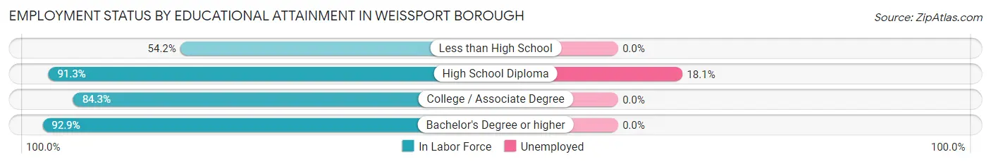 Employment Status by Educational Attainment in Weissport borough