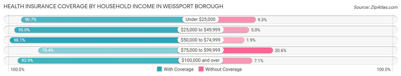 Health Insurance Coverage by Household Income in Weissport borough