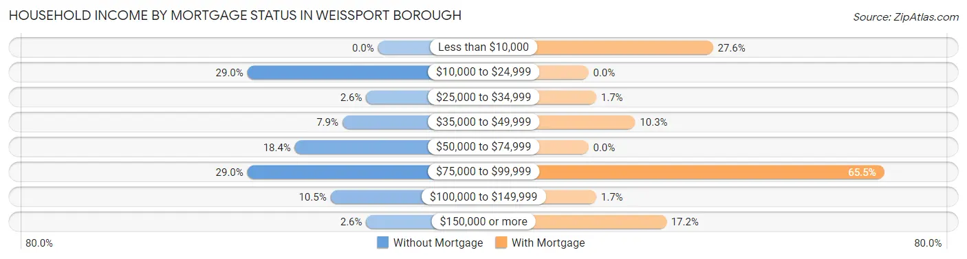 Household Income by Mortgage Status in Weissport borough