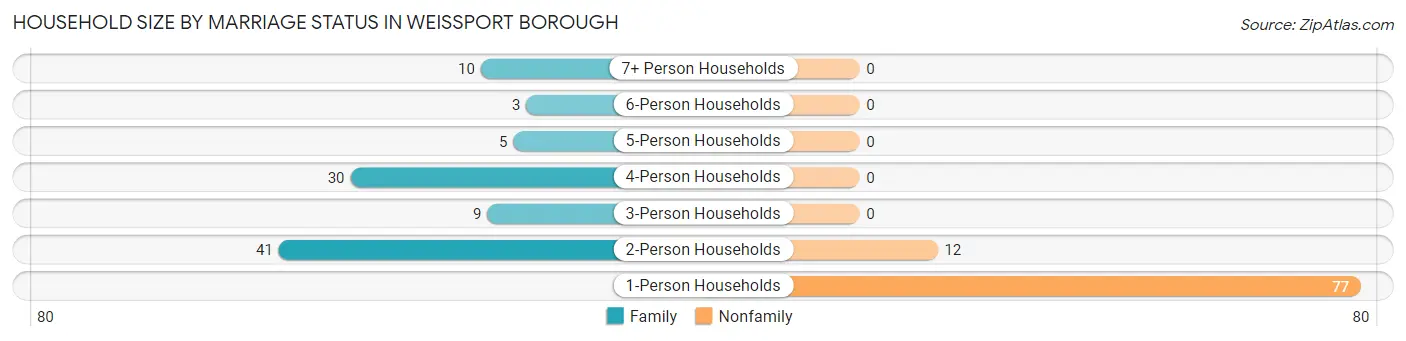 Household Size by Marriage Status in Weissport borough