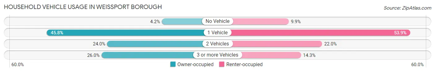Household Vehicle Usage in Weissport borough
