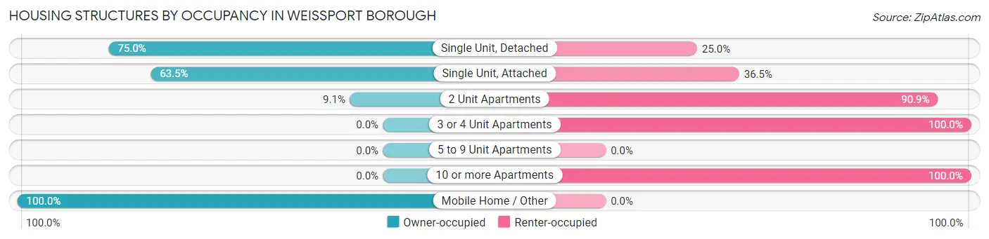 Housing Structures by Occupancy in Weissport borough