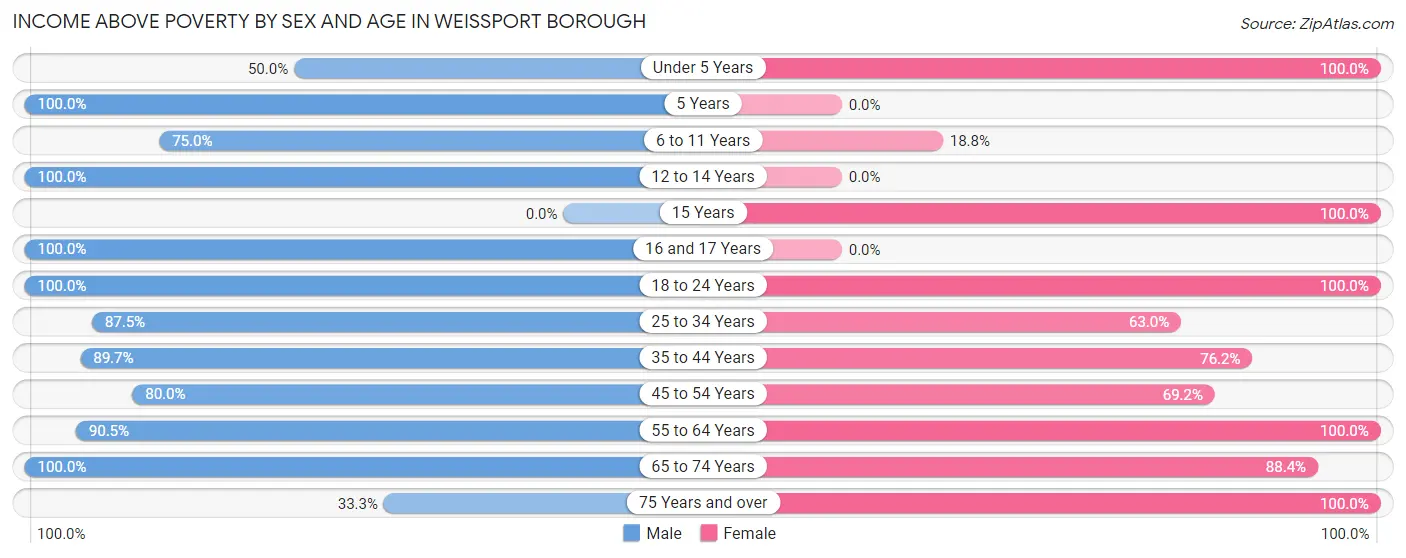Income Above Poverty by Sex and Age in Weissport borough