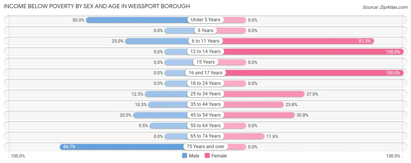 Income Below Poverty by Sex and Age in Weissport borough