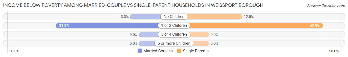 Income Below Poverty Among Married-Couple vs Single-Parent Households in Weissport borough