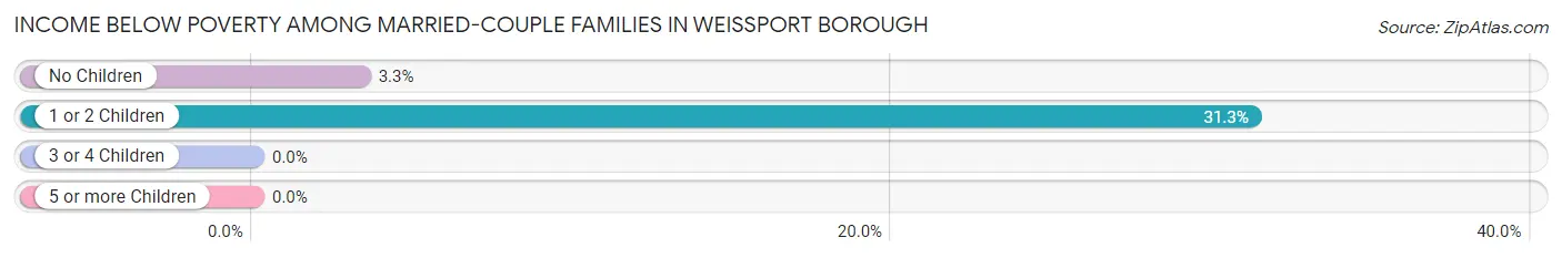 Income Below Poverty Among Married-Couple Families in Weissport borough