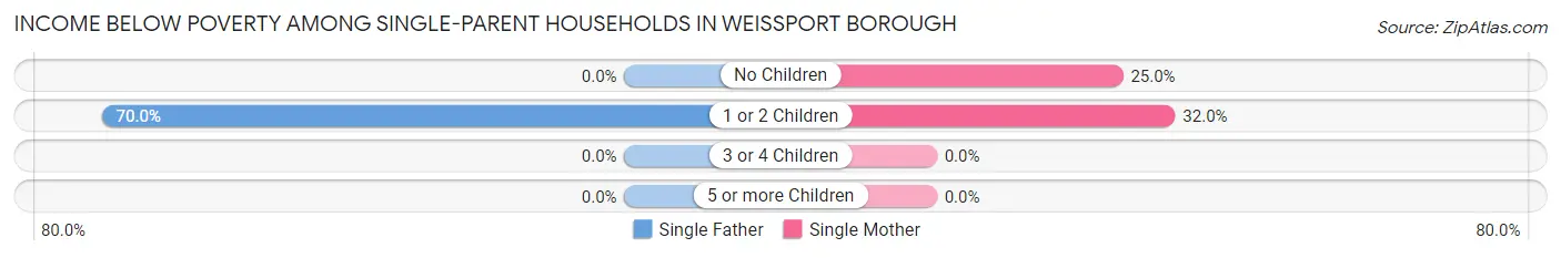 Income Below Poverty Among Single-Parent Households in Weissport borough