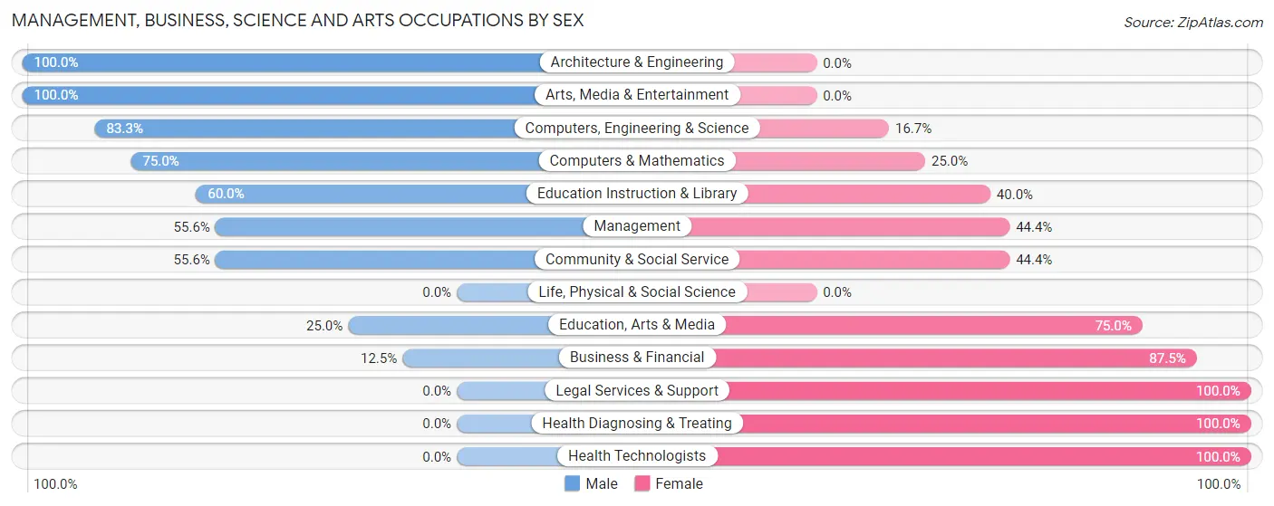 Management, Business, Science and Arts Occupations by Sex in Weissport borough