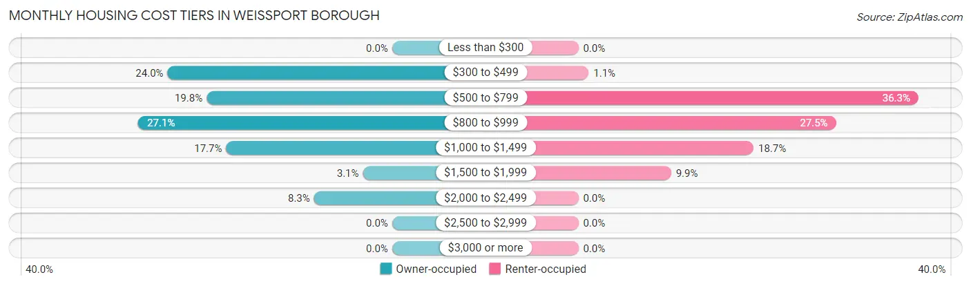 Monthly Housing Cost Tiers in Weissport borough