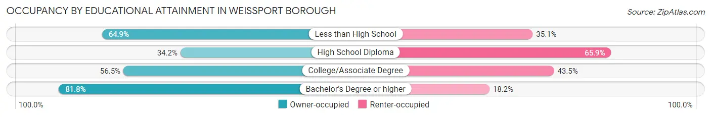 Occupancy by Educational Attainment in Weissport borough