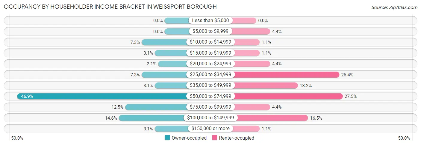 Occupancy by Householder Income Bracket in Weissport borough
