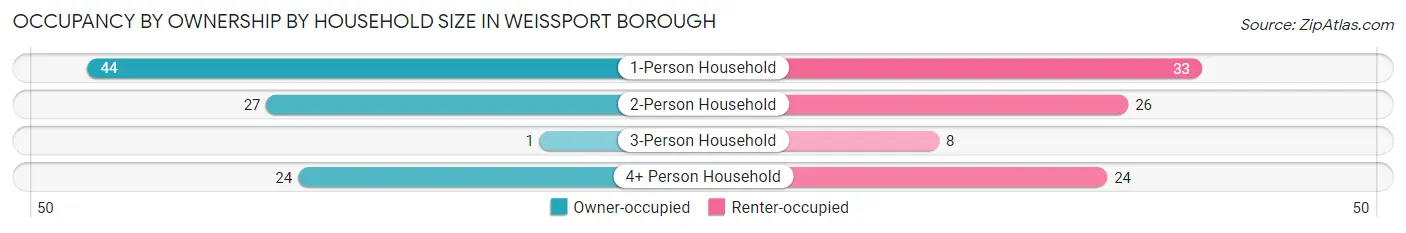 Occupancy by Ownership by Household Size in Weissport borough