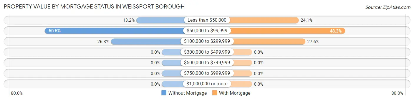 Property Value by Mortgage Status in Weissport borough