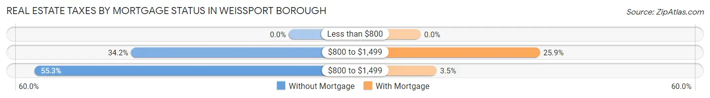 Real Estate Taxes by Mortgage Status in Weissport borough