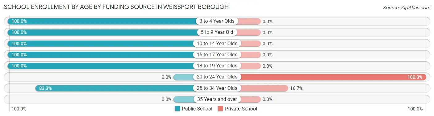 School Enrollment by Age by Funding Source in Weissport borough