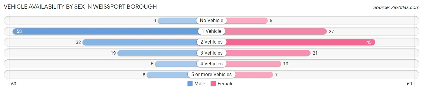 Vehicle Availability by Sex in Weissport borough