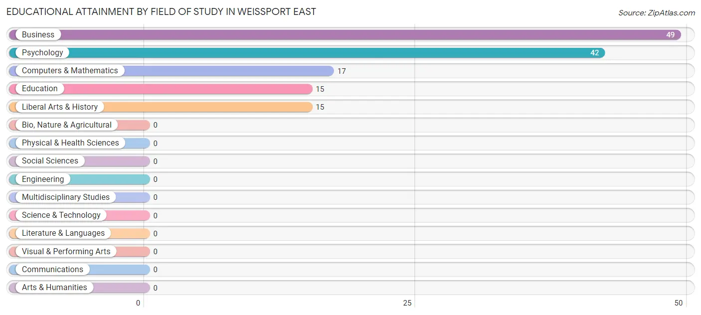 Educational Attainment by Field of Study in Weissport East