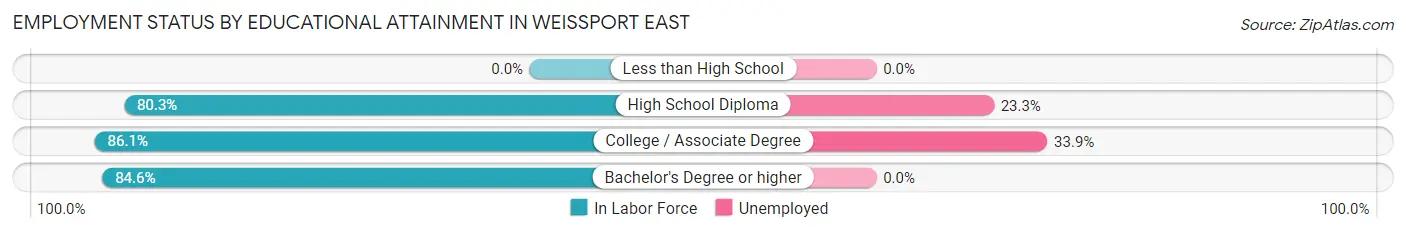 Employment Status by Educational Attainment in Weissport East
