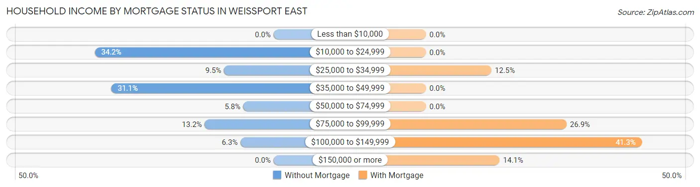 Household Income by Mortgage Status in Weissport East