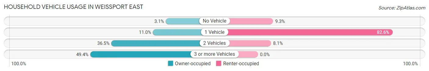 Household Vehicle Usage in Weissport East