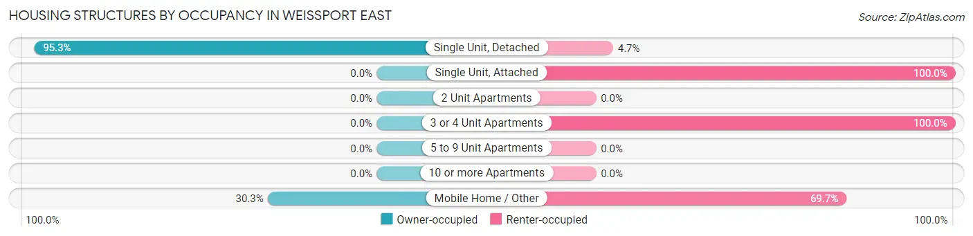 Housing Structures by Occupancy in Weissport East