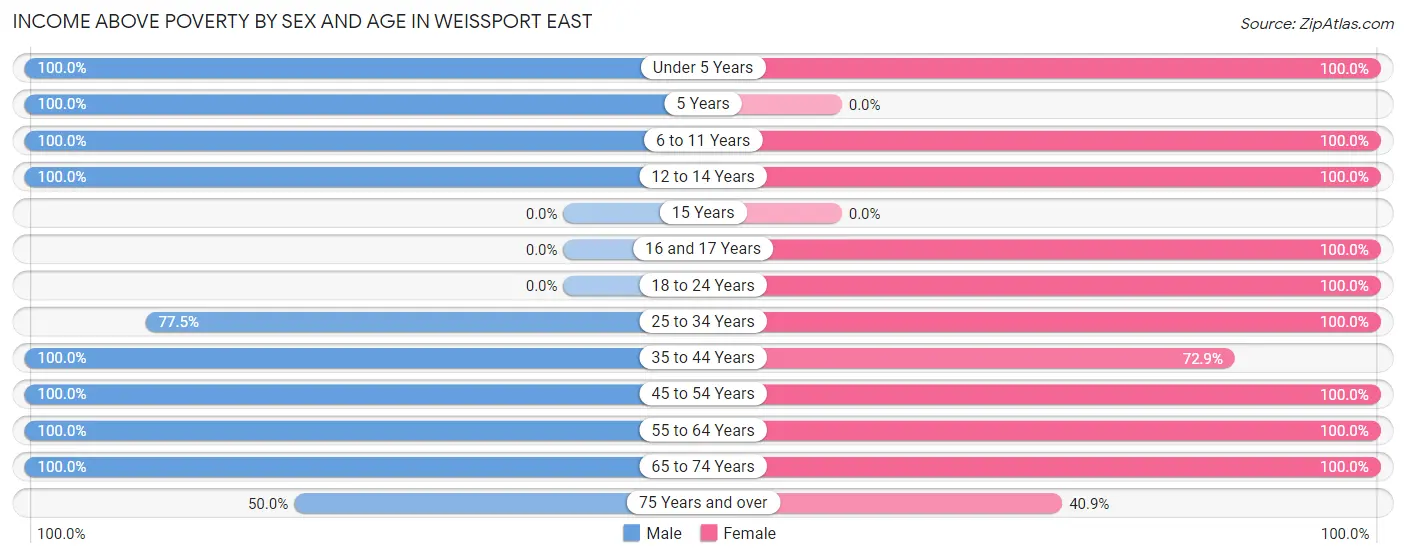 Income Above Poverty by Sex and Age in Weissport East