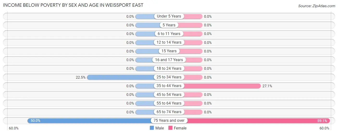 Income Below Poverty by Sex and Age in Weissport East